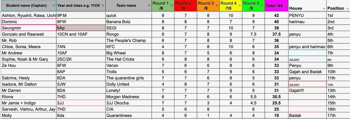 ispKL's tweet photo. We had 17 teams competing in our first ever Extra Curricular Sports Quiz yesterday. It was such great fun we think maybe we'll do this as a regular feature.
#RemoteLearning #LearningWithoutBoundaries #OurISPStory https://t.co/C1ptuZBosL