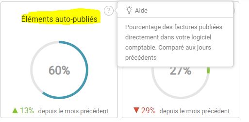 La bonne surprise du matin : 60% de factures d'achat automatiquement envoyées dans Ibiza par Receipt-bank, what else😘 ?