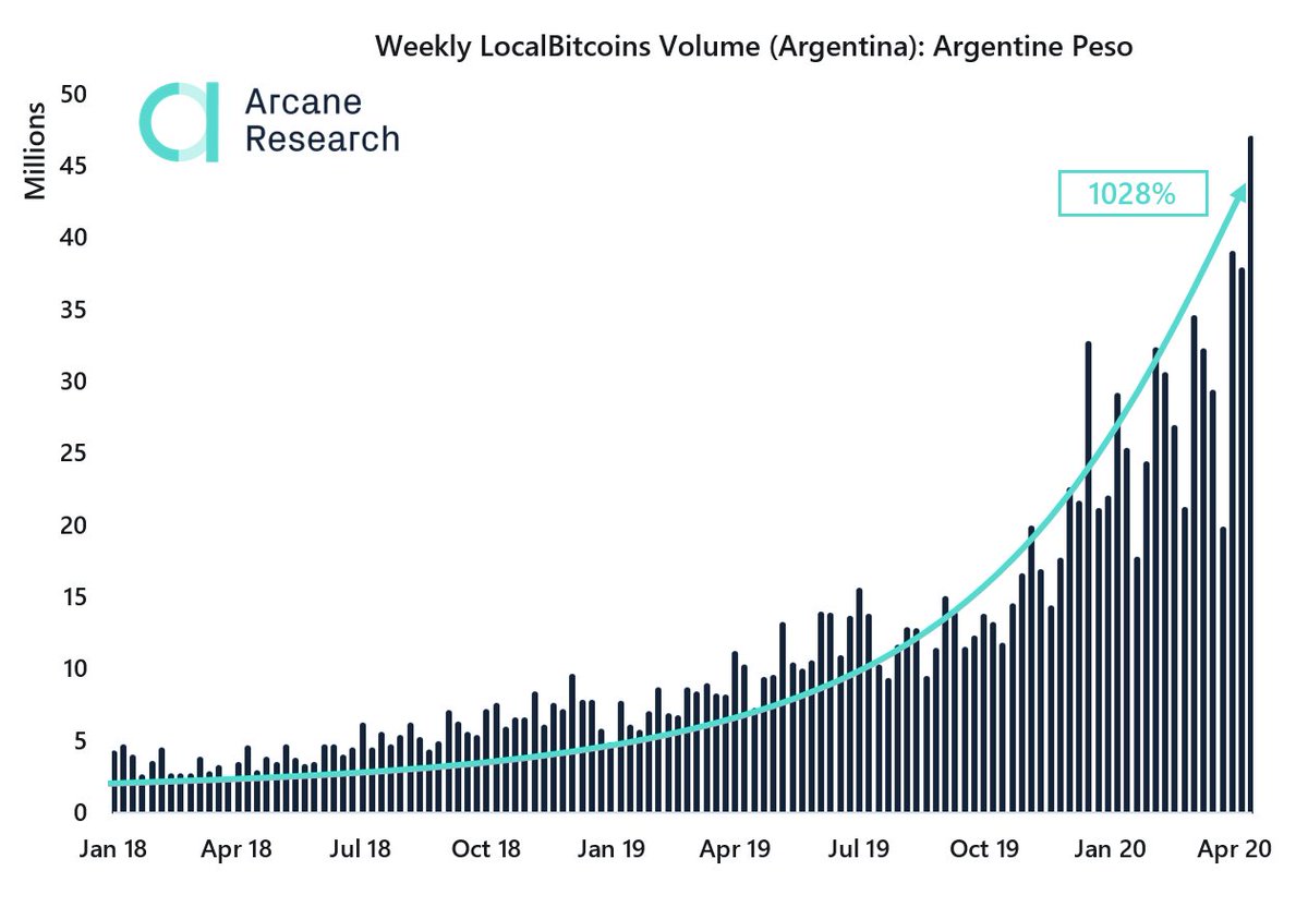 1/2) Argentines are dumping record amounts of pesos for #bitcoin on  @LocalBitcoins, as the government is about to default on its debt  (https://t.co/rSYFq8gDSD) and the currency is suffering from inflation.  (Source: @Coin_Dance)