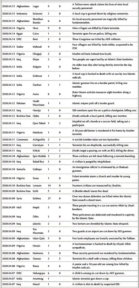 Read this list of Islamist terror attacks in just the LAST 30 DAYS.575 killed, 273 hurt in 18 countries, including India.How much blood spilled, how many families destroyed, how many kids taken away from parents and kids orphaned...all in the name of the most ‘merciful’ god.