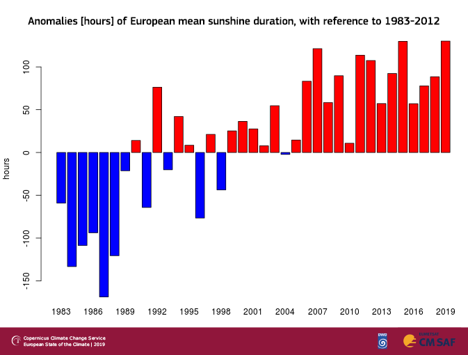CopernicusECMWF's tweet photo. 🌍 Was 2019 a sunny year for you? Europe saw the largest number of sunshine hours since at least 1983.

Read more detail in our newly released European State of the Climate from the #CopernicusClimate Change Service #C3S #ESOTC➡️https://t.co/dMEvYMJXLl https://t.co/YuftF0n32a