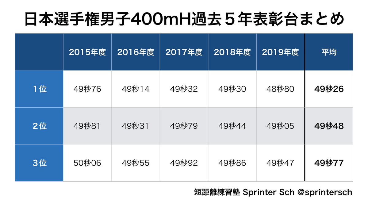 短距離練習塾 Sprinter Sch tweet media