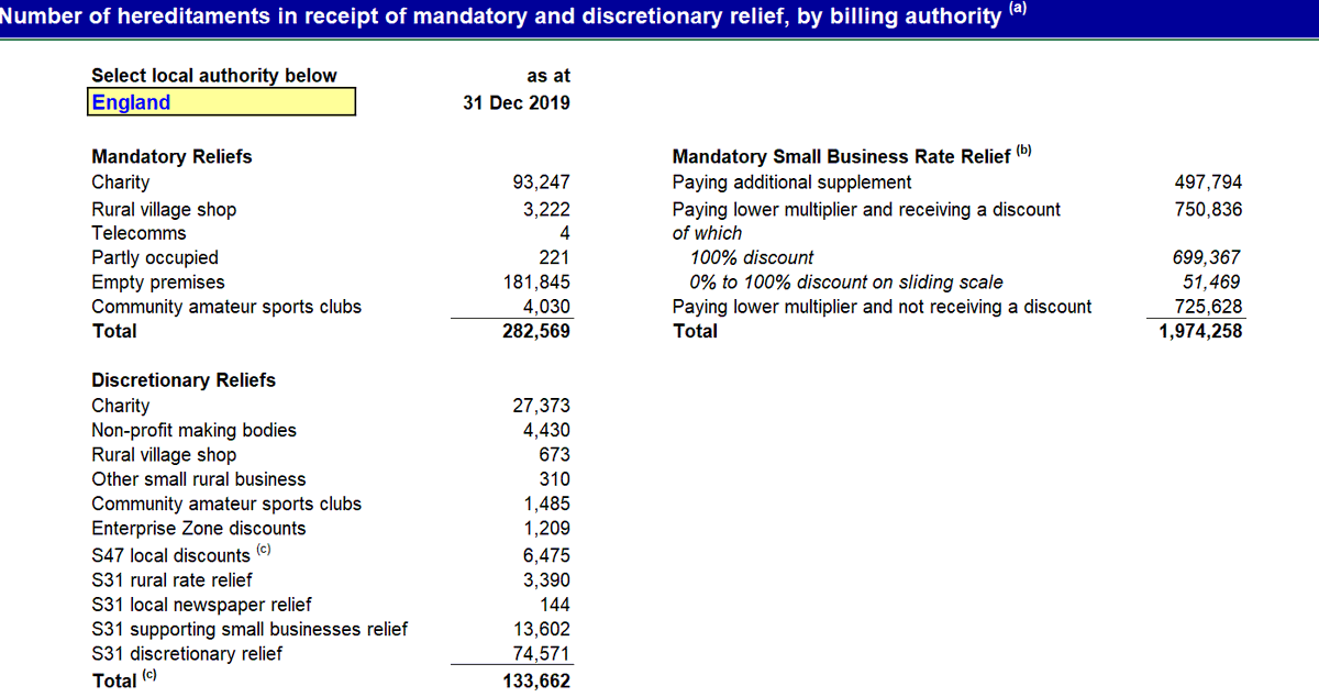 MHCLG has just published really interesting data on the number of  #charity properties receiving mandatory (93,247) & discretionary (27,373)  #businessraterelief (in England 2019) not sure if it was available in previous years? Also breaks it down by LA area  https://assets.publishing.service.gov.uk/government/uploads/system/uploads/attachment_data/file/878274/NNDR1_2020-21_Supplementary_table.xlsx