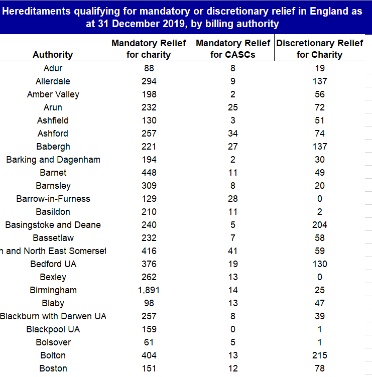 MHCLG has just published really interesting data on the number of  #charity properties receiving mandatory (93,247) & discretionary (27,373)  #businessraterelief (in England 2019) not sure if it was available in previous years? Also breaks it down by LA area  https://assets.publishing.service.gov.uk/government/uploads/system/uploads/attachment_data/file/878274/NNDR1_2020-21_Supplementary_table.xlsx