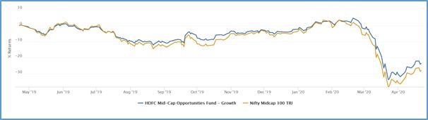 sharadmishraa's tweet image. 1/1
23rdApril 2020 : #HDFC #MidCap Opportunities Fund  का NAV Jan20 में 53.64 था |अभी April 20 का NAV 41.97  है 21.74% down | फंड का भारतीय शेयरों में 91.505 निवेश है, जिसमें 4.28% Large cap stocks, 63.22% #MidCapStock , 19.89% #SmallCapStocks में है।