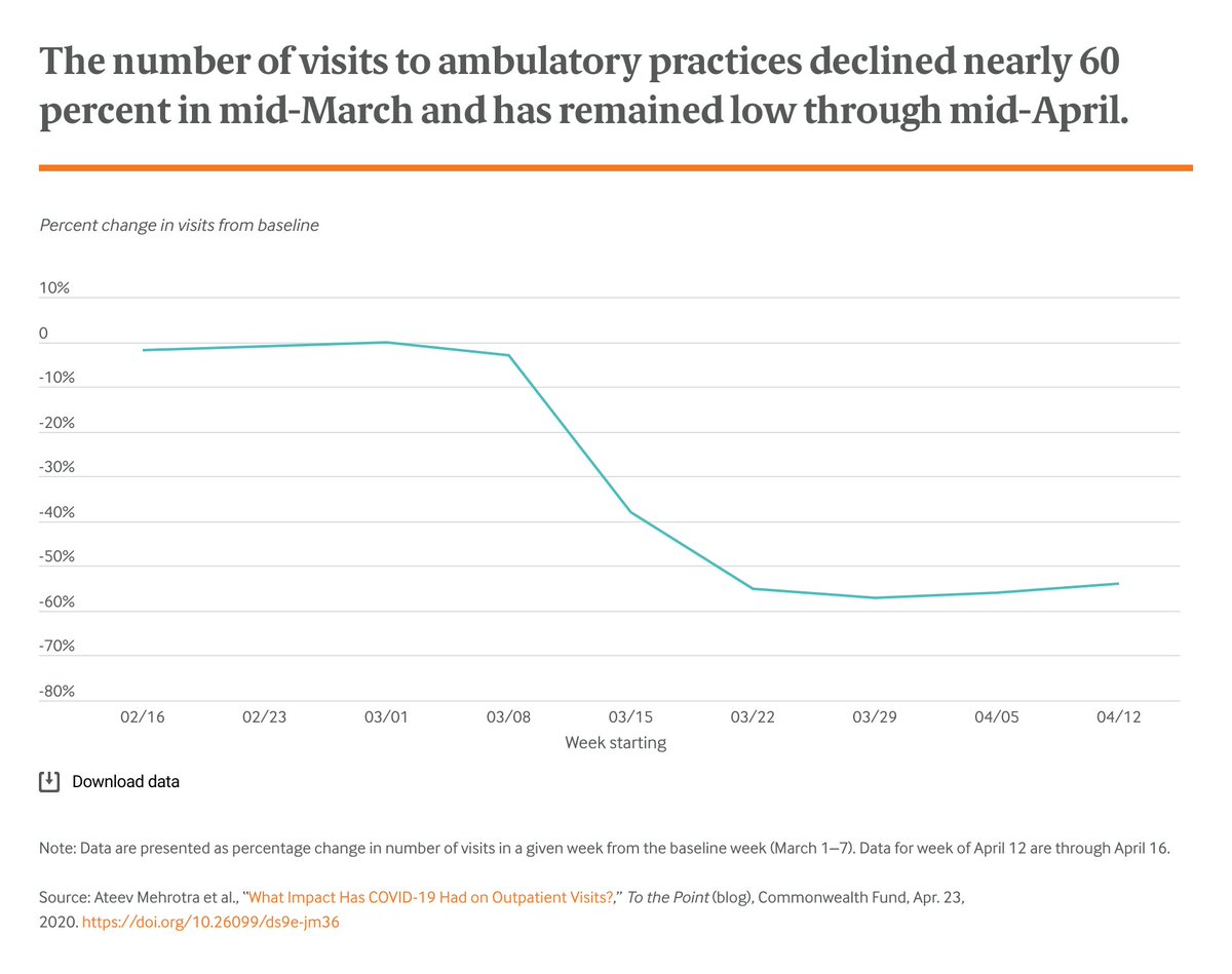 Across more than 50K clinicians, the number of visits (in-person and telemedicine) per week is down almost 60% relative to the first week in March (before COVID disruptions. 2/