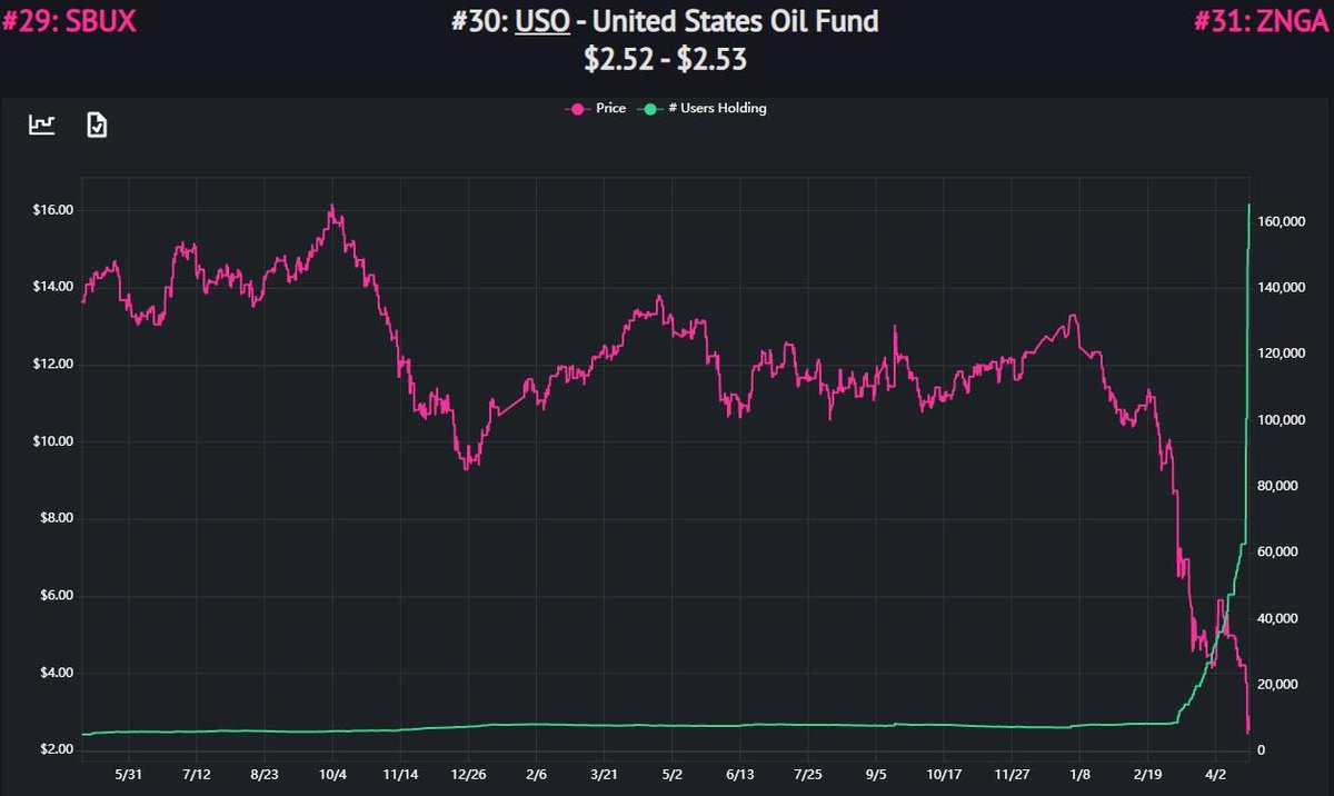 2) ...And if you think you understand how it works this thread is not for you but for the investors thinking they made a good bet when buying the United States Oil Fund (yes, I’m talking to you).