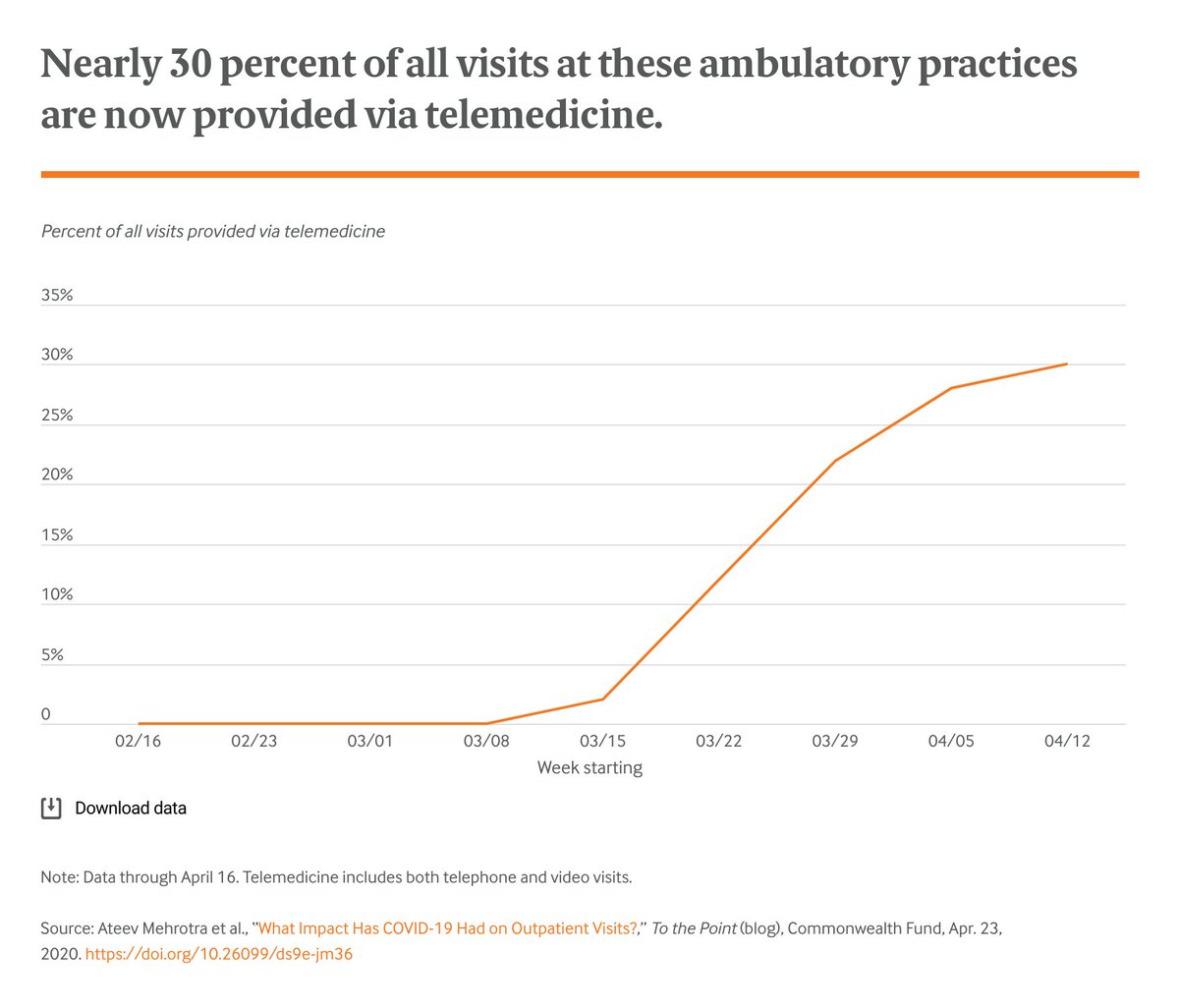 To increase access Medicare and private payers quickly expanded telemedicine reimbursement. Providers have responded. A dramatic increase in telemedicine visits which now account for ~30% of all visits. 5/