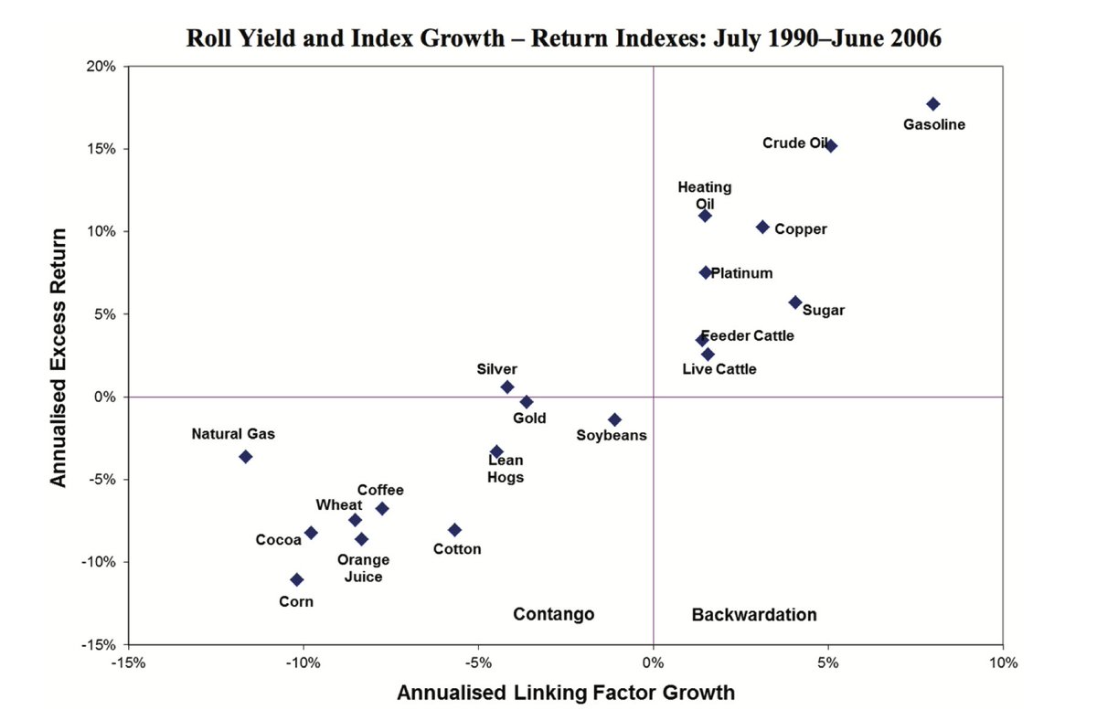 16) Natural gas is the most extreme example when comparing different commodities and the effect of roll yield. The rule of thumb here is that the harder and less cost-efficient it is to store a commodity, the higher contango.