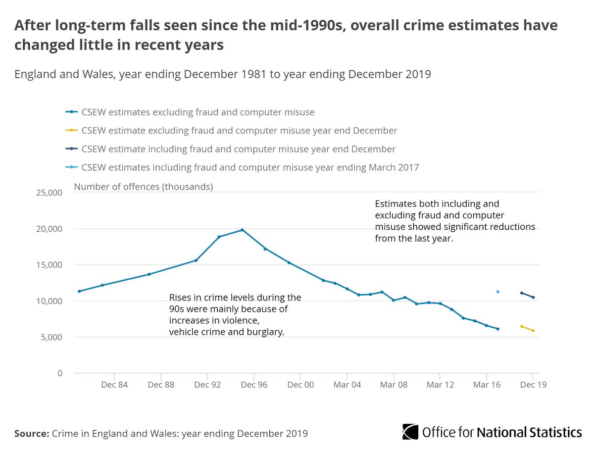 The latest figures from the Crime Survey for England and Wales estimate a fall of 5%. Underlying this fall, total theft decreased by 9% to levels similar to those seen in the year ending March 2017  http://ow.ly/N9zg50zmcCY 