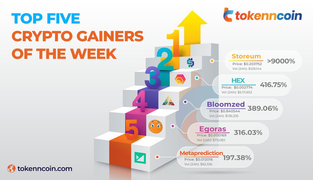 Tokenmarketcaps (@tokenmarketcaps) on Twitter photo 💪🏻Top Five Crypto Gainers of the Week🏋🏻♂️
🔹<a href="/storeum/">storeum ( #DeFi is the future )</a>
🔹<a href="/HEXcrypto/">HEX.com 40% APY & 3866x price in 558 days!⬣🚀🌘</a>
🔹<a href="/BloomzedInfo/">BloomzedInfo</a>
🔹@egorasmarket
🔹@MetaPrediction
Visit our website:👉bit.ly/2ZXlmCL
#Tokenncoin #Tokenncoinmarket #MarketUpdates #TopGainers #Storeum #HEX #Bloomzed #Egoras #Metaprediction 💪🏻Top Five Crypto Gainers of the Week🏋🏻♂️
🔹<a href="/storeum/">storeum ( #DeFi is the future )</a>
🔹<a href="/HEXcrypto/">HEX.com 40% APY & 3866x price in 558 days!⬣🚀🌘</a>
🔹<a href="/BloomzedInfo/">BloomzedInfo</a>
🔹@egorasmarket
🔹@MetaPrediction
Visit our website:👉bit.ly/2ZXlmCL
#Tokenncoin #Tokenncoinmarket #MarketUpdates #TopGainers #Storeum #HEX #Bloomzed #Egoras #Metaprediction