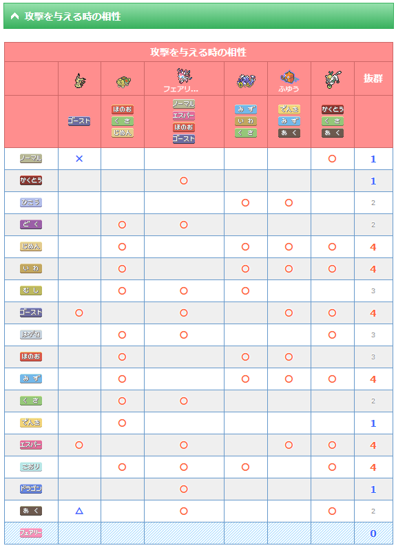 ポケモン徹底攻略 19年運営 タイプバランスチェッカー 新バージョンを公開いたしました T Co O1w37ot7pn 苦手なタイプやポケモンを探し出します 対人戦も想定し より詳細に診断できます 種族値や技の分類 威力などは考慮しませんので