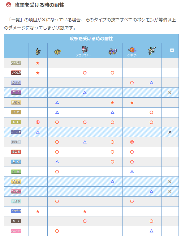 ポケモン徹底攻略 年運営 タイプバランスチェッカー 新バージョンを公開いたしました T Co O1w37ot7pn 苦手なタイプやポケモンを探し出します 対人戦も想定し より詳細に診断できます 種族値や技の分類 威力などは考慮しませんので