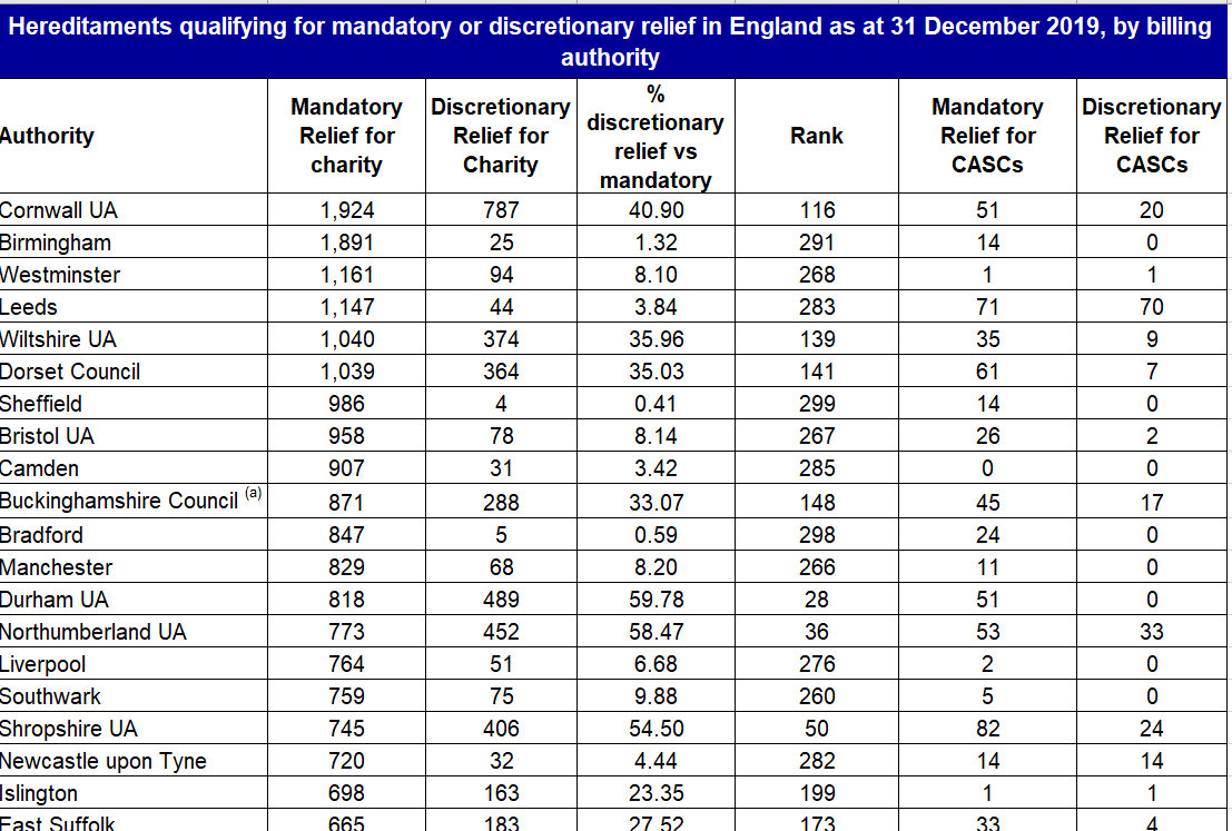 Playing around with the figures it is interesting to see which local authorities have charity properties entitled to mandatory business rates relief: Cornwall, Birmingham, Westminster, Leeds and Wiltshire make up the top 5