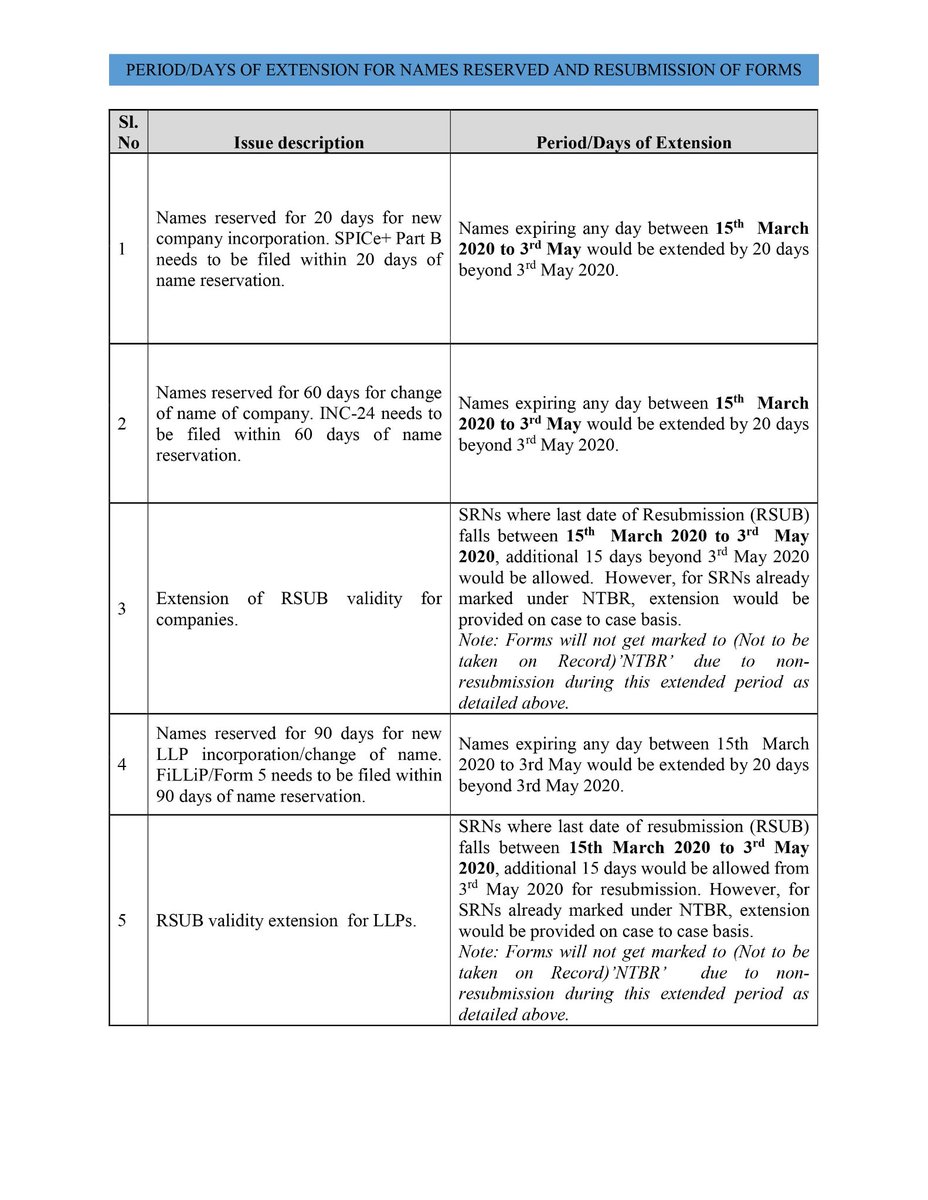 complianceship's tweet photo. MCA has extended time limit for Names Reserved and Resubmisson of Forms
#mca
#mcaupdate
#namereservation
#Resubmisson
#roc
#complianceship
#compliance
#namesreserved
#dateextended
#duedates
#extensionduringlockdown
#companiesact
#companylaw
#corporatelaw https://t.co/c9t6YyWoxn