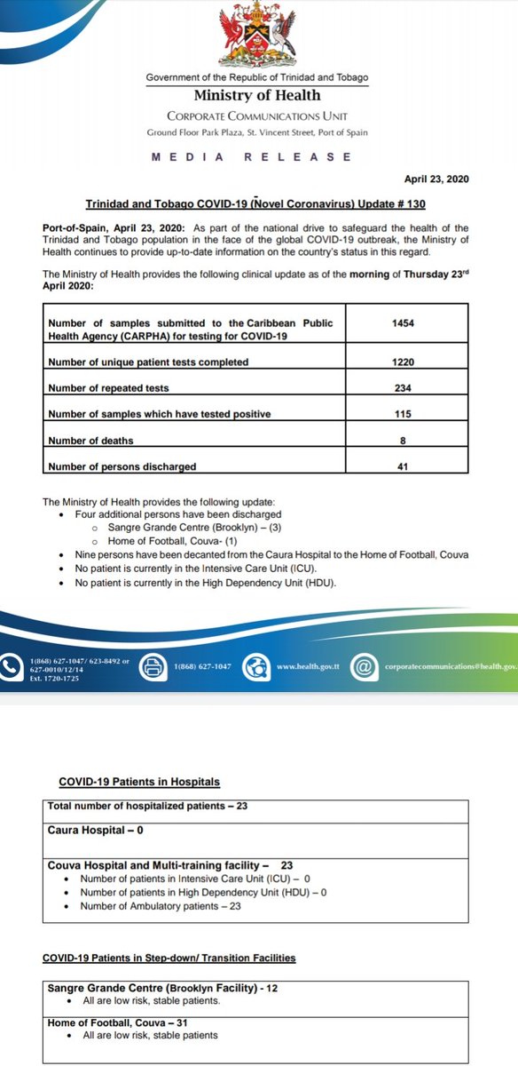 AnselmGibbs's tweet photo. Morning COVID-19 update:

* 1454 tests done
* 1220 people tested (unique tests)
* 234 repeated tests
* 115 samples tested positive 
* 41 people discharged 
* 8 deaths
* 23 people hospitalised
* 12 at S/Grande facility
* 31 at Home of Football 
* 33 at Tacarigua facility https://t.co/QA1CwVm2RX