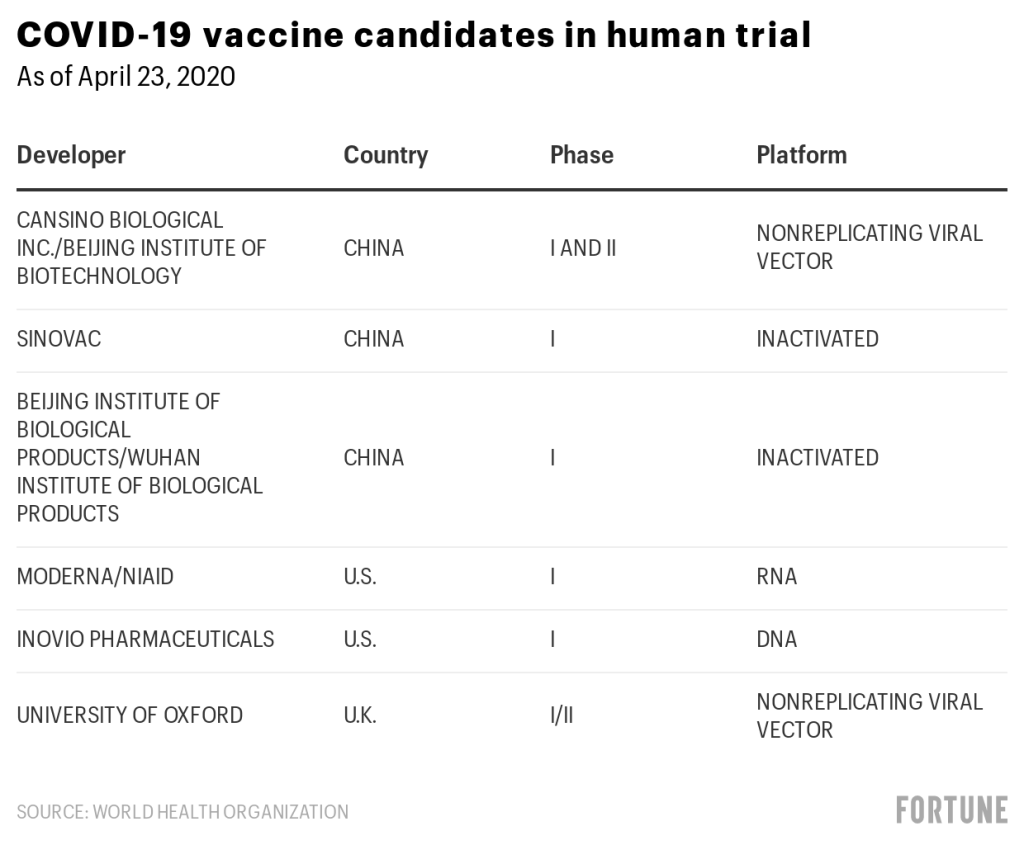 whosbunty's tweet photo. World Health Organization says 3 more coronavirus vaccines are in human trials
#vaccine #hopeforearth https://t.co/1seD2Q01hi