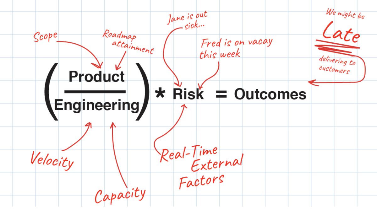 If you can account for risks and address them along your #softwaredevelopment lifecycle, you can achieve more predictable outcomes. Dig deeper into how this 'predictive software equation' works in the real world: hubs.ly/H0pPK9q0

#productleaders  #softwarelifecycle