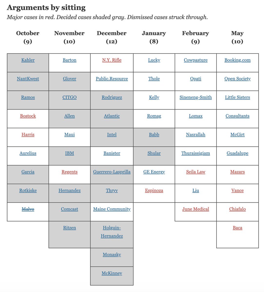 Today the Supreme Court decided Barton, written by Brett Kavanaugh ( https://www.supremecourt.gov/opinions/19pdf/18-725_6khn.pdf) and Maui, written by Stephen Breyer ( https://www.supremecourt.gov/opinions/19pdf/18-260_5i36.pdf).The only case left from that sitting is the DACA case, DHS v. Regents.