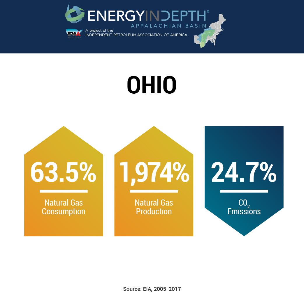 Ohio is the leading the nation in reducing C02 emissions with the help of #naturalgas. Since 2005, the Buckeye State has increased its consumption of this cleaner fuel source by 63.5% and its production by nearly 2000%! #EarthWeek <a href="/EIDAppalachian/">EID Appalachian Basin</a> eidclimate.org/top-5-emission…