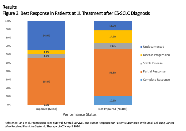 ConcertAI's tweet photo. @NCCN2020
@JCCN
publish study on #realworldevidence #outcomes of current SOC, including newly approved IO therapies. Research with @Merck looked at PFS, OS, tumor response in #eSCLC patients, associations between outcomes and perf. status. Read poster: https://t.co/zR5m28ZiS3 https://t.co/xUFnfAg2H9