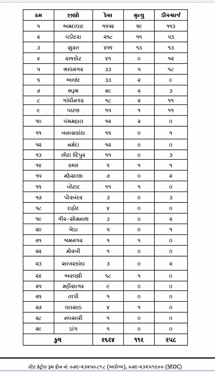 #Gujarat
#COVID19 cases2624
Ahmedabad1652
Surat456
Vadodara218
Rajkot41
Bhavngr,Anand33
Bharuch29
Gandhingr,Aravali18
BanasK16
Patan15
Narmada,PanchMahal12
ChUdepur,Botad11
MahiSagar9
Mehsana7
Kutch6
Kheda5
Dahod,Valsad4
Porbandar,Gsomnath,SabarK3
Dang,Navsari,Jamngr,Morbi,Tapi1