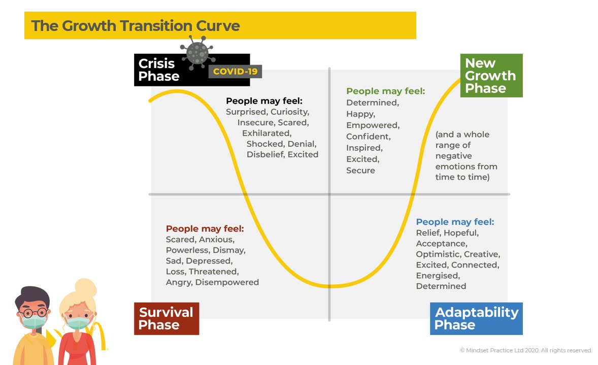 Key to leading yourself and others through your response to the COVID-19 crisis rests in you knowing where you are in your response to change.  Our COVID-19 Mindset to Growth Toolkit is free for you to access. mindsetpractice.com/covid19
#mindset #ei #resilience #COVID19