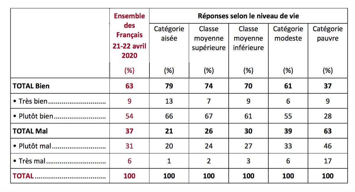 Fascinating new survey results from  @IfopOpinion.Dissatisfaction with the lockdown has risen ~10pp in two weeks.Socio-economic status plays a huge role in the lived experience. The poorest French are suffering the most, incrementally decreasing with affluence. 1/3