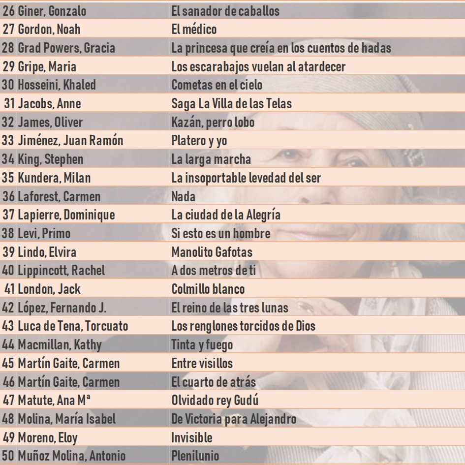 AmpaGaite's tweet photo. "Quien dice que leer es aburrido es porque no ha encontrado el libro adecuado"
🤩💚📔📒Y aquí te traemos la lista de los 75 mejores libros del Gaite para que puedas elegir📒📔💚🤩
#IESGaiteNavalcarnero #ampaiescmg #SOMOSGAITE #SOMOSFUTURO https://t.co/3QE0XWCZcr