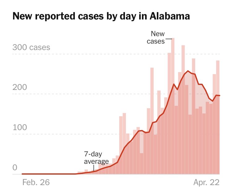 In the last two days Alabama has seen a bump in new coronavirus cases. (1/4)  https://www.nytimes.com/interactive/2020/us/alabama-coronavirus-cases.html