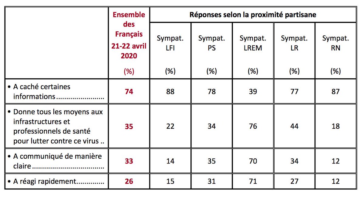 An astonishing 74% of the French believe their government is hiding information from the public (up from 45% in Jan). Only a quarter to a third of citizens believe enough equipment has been supplied to frontline workers, that communication has been clear & reactions swift. 3/3
