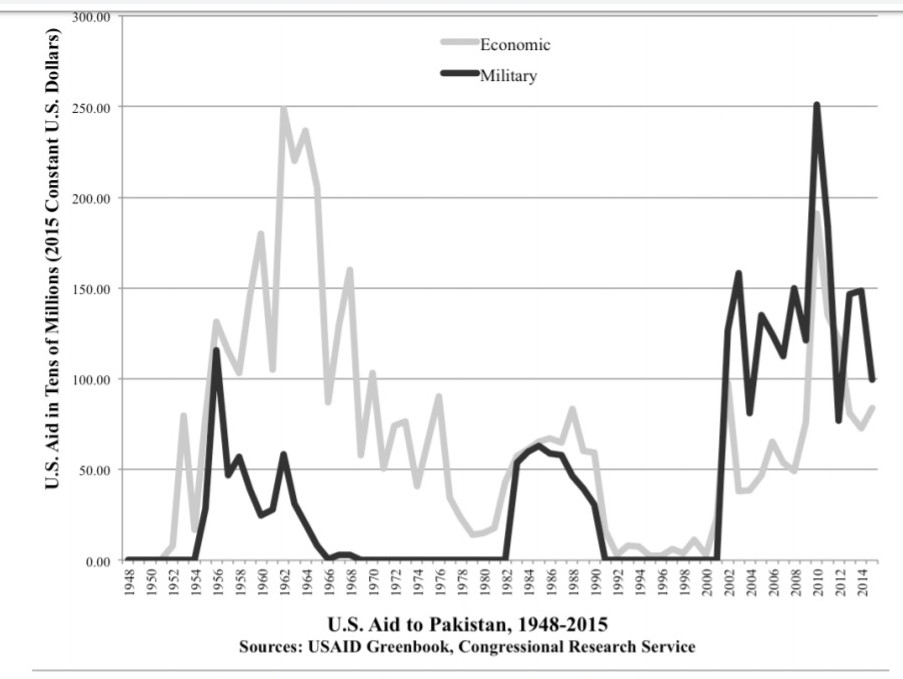 US Aid to Pakistan (Myths)Against the myths, for most of the time, quantum of US Aid to Pakistan has been NON-MILITARY in nature. It was only after 9/11 that graph of military aid scaled up during war on terror. After 1965 war, from 1966 till 1982, Pakistan received... (1 of 2)