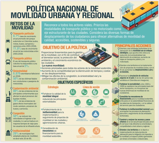 La semana pasada se aprobó en Colombia la nueva Política Nacional Movilidad Urbana y Regional cuyo objetivo es proporcionar lineamientos para la gestión de la movilidad: bienestar social, protección del ambiente y crecimiento económico de las ciudades #PoliticaMovilidad <a href="/ISOIN/">ISOIN</a>