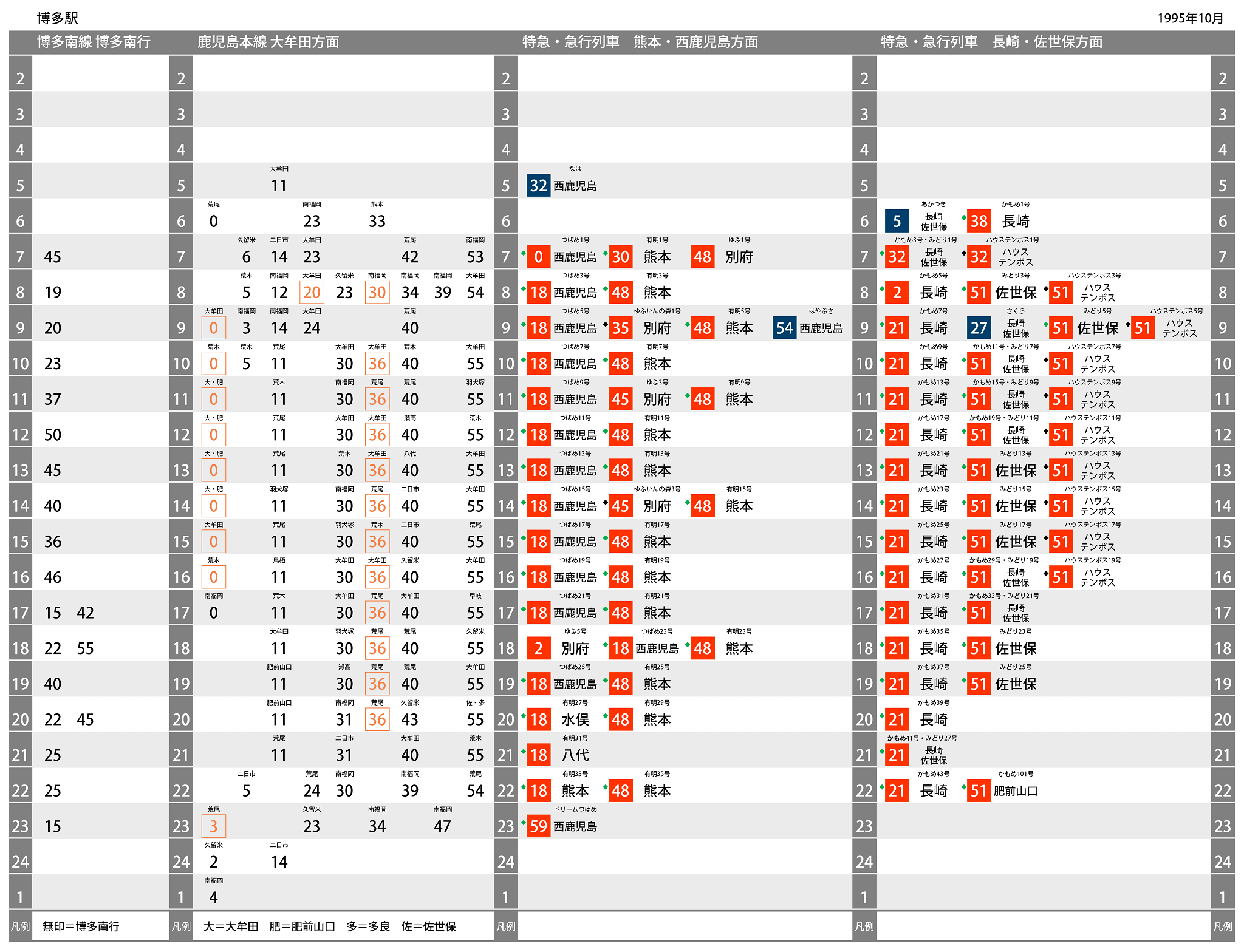 ダイヤのエース 1995年の博多駅時刻表 各方面の特急がパターンダイヤを形成している 特に鳥栖までの区間は特急4快速2普通4の過密ダイヤであった 数本のみであるが日中に佐賀方面の快速列車が運転されていたことは見逃せない T Co 4mjk8rrmlt