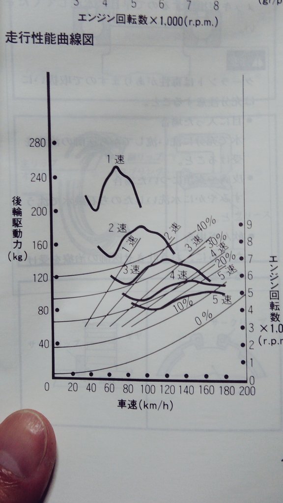 昔の車やバイクのカタログには必ずエンジン性能曲線、走行性能曲線の