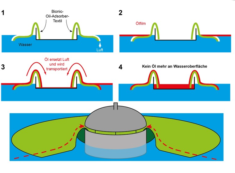 PROvendis's tweet photo. PROvendis vermarktet das Schutzrecht für den #Ölschwimmer &amp; bietet die Technologie zur Lizenzierung, zum Kauf oder zur #Entwicklungskooperation an:
https://t.co/6XPzeXvcY3
#Umwelttechnik #Bionik #Textiltechnik #greentechnology #WeMarketInnovation https://t.co/haMHLNVMBN