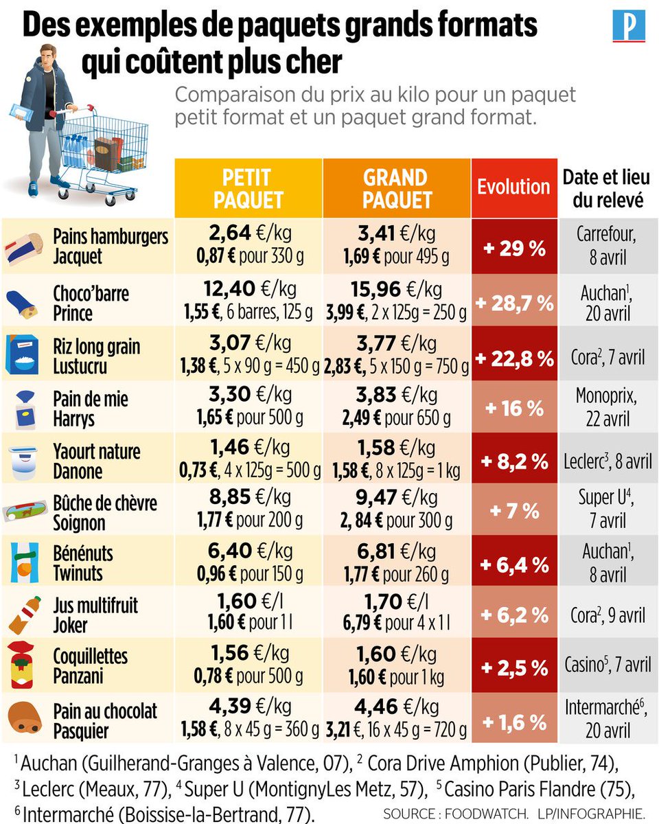 Selon un relevé mené par @foodwatch_fr, certains produits «maxi-format» en grande distribution sont vendus... plus cher au kilo ! leparisien.fr/economie/conso…