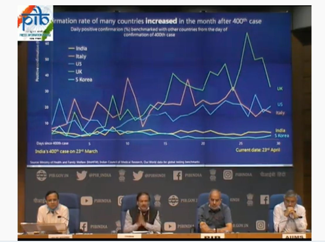 Comparing to other countries, says India (that yellow line at the bottom--again coz we do not test enough)Based on our future projection, we need to evolve a strategy. In Italy, when they had tested 5,00,000 tests, they had 100000 + cases, in Turkey 120000+. We are doing well