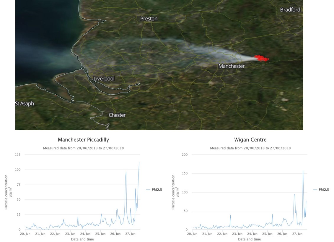 Dr Thomas Smith 🔥🌏 (@drtels) on Twitter photo Important paper about air quality impacts of the Saddleworth Moor & Winter Hill #wildfires of 2018 @Ailish2292 via <a href="/IOPscience/">IOPscience</a> 🔥😷
- 4.5 million exposed above WHO PM2.5 limit
- fires responsible for up to 60% of excess mortality downwind (or ~4 deaths)
doi.org/10.1088/1748-9… Important paper about air quality impacts of the Saddleworth Moor & Winter Hill #wildfires of 2018 @Ailish2292 via <a href="/IOPscience/">IOPscience</a> 🔥😷
- 4.5 million exposed above WHO PM2.5 limit
- fires responsible for up to 60% of excess mortality downwind (or ~4 deaths)
doi.org/10.1088/1748-9…