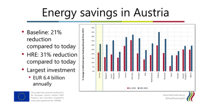 HeatRoadmapEU's tweet photo. Peter Sorknæs presents #Heating and #Cooling strategies and 2050 scenarios for Austria at the #webinar on Hybrid Energy Networks organised by @IEA_DHC and @AITtomorrow2day

Slides
https://t.co/OAHNw3Ooop

Country Roadmap 🇦🇹
https://t.co/0xxGUDUsi3

#HeatingEU #HRE2050 #DHC #CHP https://t.co/zThTP6UXgo