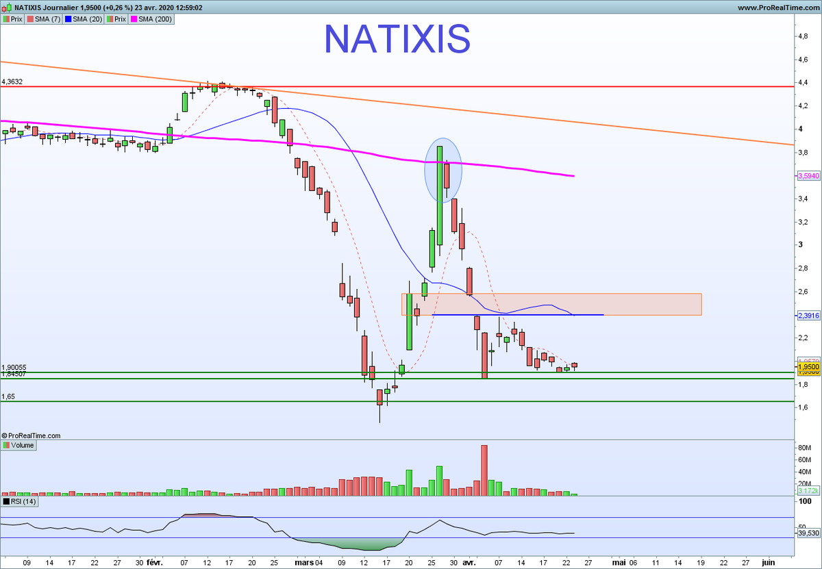 NCheron_bourse's tweet photo. Si les bancaires remontent (hypothèse)
l'une d'entre elles est semble-t-il en retard,
Natixis, posée sur support, qui doit casser 2€
$KN https://t.co/BmTDmE98B3