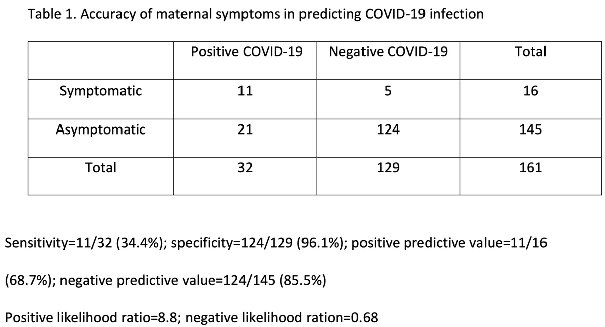 AJOG_thegray's tweet photo. Screening all #pregnant women admitted to Labor &amp; Delivery for the virus responsible for COVID19 - During the covid19 pandemic, on routine testing of pregnant women admitted to L&amp;D, 20% are positive for the virus and two-thirds were asymptomatic https://t.co/t2Qq7S6Hl9 https://t.co/wGiflWeYvB