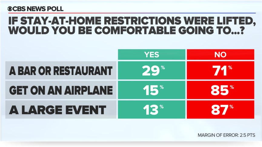 Only 13% say they would definitely return to public places over the next few weeks if restrictions lifted right now. 13% would be comfortable going to a sports or entertainment event; 15% getting on an airplane; 29% would be comfortable going to restaurants or bars.