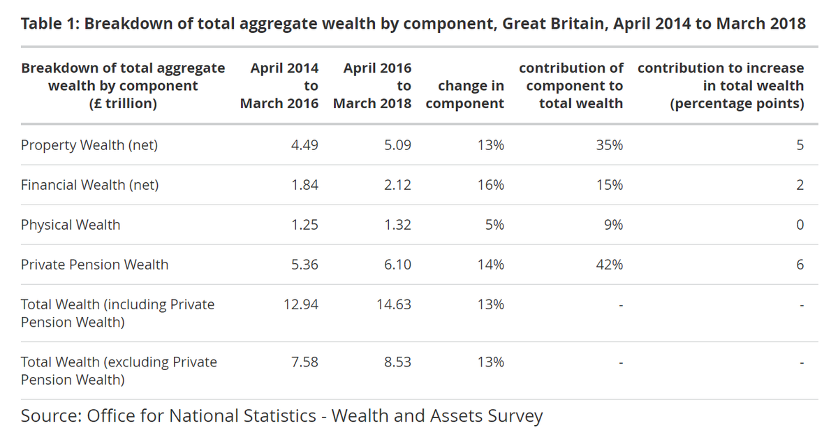 3. Unfortunately these two types of wealth account for vast majority of total private wealth in UK, and even higher proportion (maybe as much as 80%) of increase in private wealth over recent years.