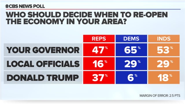 FROM  @CBSNewsPoll: Most Americans say their state's governor should make the decisions about whether to reopen the economy in their area, rather than President Trump, or their local county or city officials.