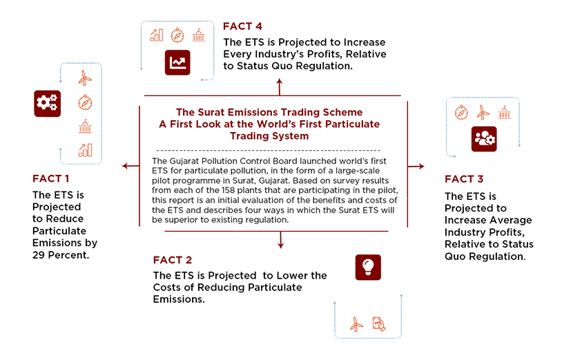 EPIC_India's tweet photo. Four facts that suggest how Surat ETS (World's First for Particulate Pollution), led by @GPCB_HO will be superior to existing regulations.
Read the new analysis by researchers of @UChiEnergy, @YaleEconomics, @JPAL_SA
https://t.co/Gy51lEVBkS
#marketsforemissions https://t.co/LBemY24ny8