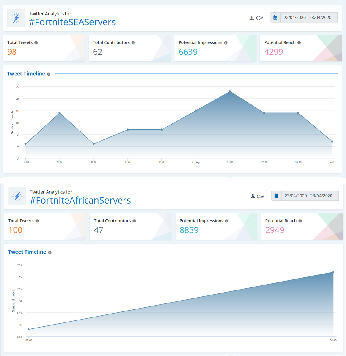 Viseh115's tweet image. #FortniteSEAServers trending more than South African one lol