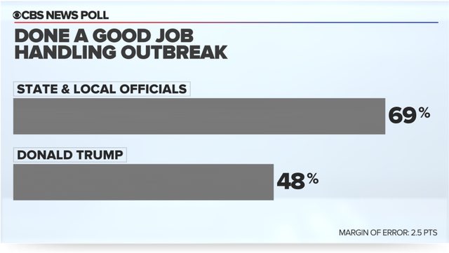 More than two-thirds of Americans think their state and local officials are doing a good job, while fewer than half think the same of Donald Trump.