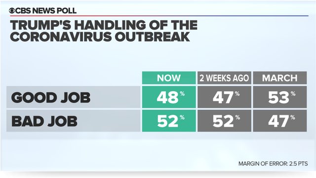 HOW IS THE PRESIDENT DOING? Views of the president's overall handling of the  #Coronavirus outbreak remain under half at 48%, little changed from two weeks ago after starting off last month in positive territory.