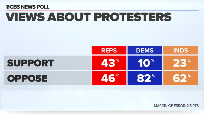 WHAT ABOUT THE PROTESTERS? 62% oppose the protesters who have been in state capitals recently calling for lifting of state lockdowns; by nearly three to one Americans oppose rather than support them. Slightly more Republicans oppose them than support them, too.